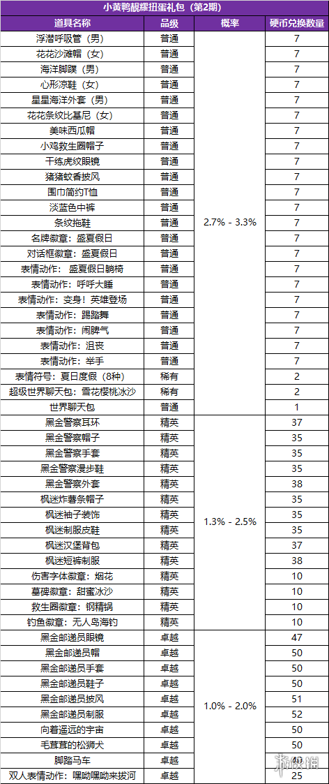 冒險(xiǎn)島2小黃鴨扭蛋第二期有什么 小黃鴨扭蛋第二期概率一覽