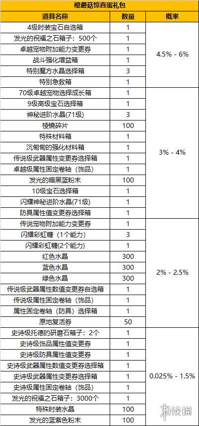 冒險島2橙蘑菇驚喜蛋禮包有什么改動 橙蘑菇驚喜蛋禮包內(nèi)容