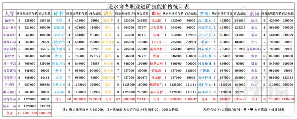 逆水寒各職業進階技能價格 逆水寒各職業進階技能價格一覽