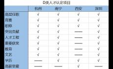 高層次D類人才是什么？