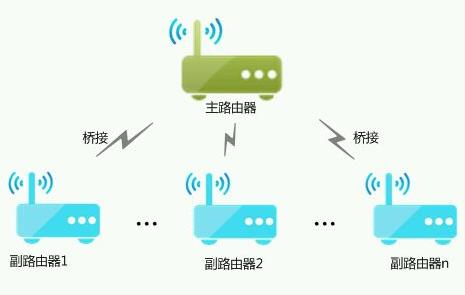 路由器怎樣橋接另一個(gè)路由器 - m.453zh.com