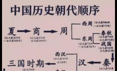 中國朝代順序完整表(各朝代的起始和結(jié)束時(shí)間)