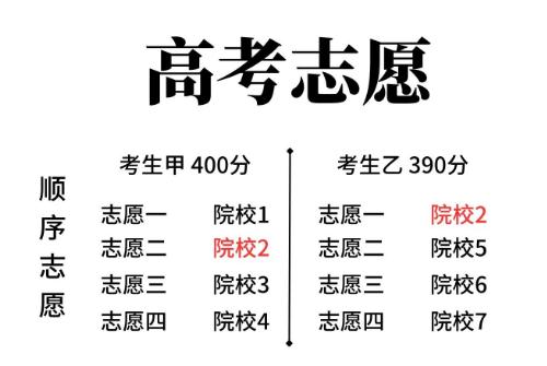 第一志愿和第二志愿有什么區別（第一志愿和第二志愿的區別）